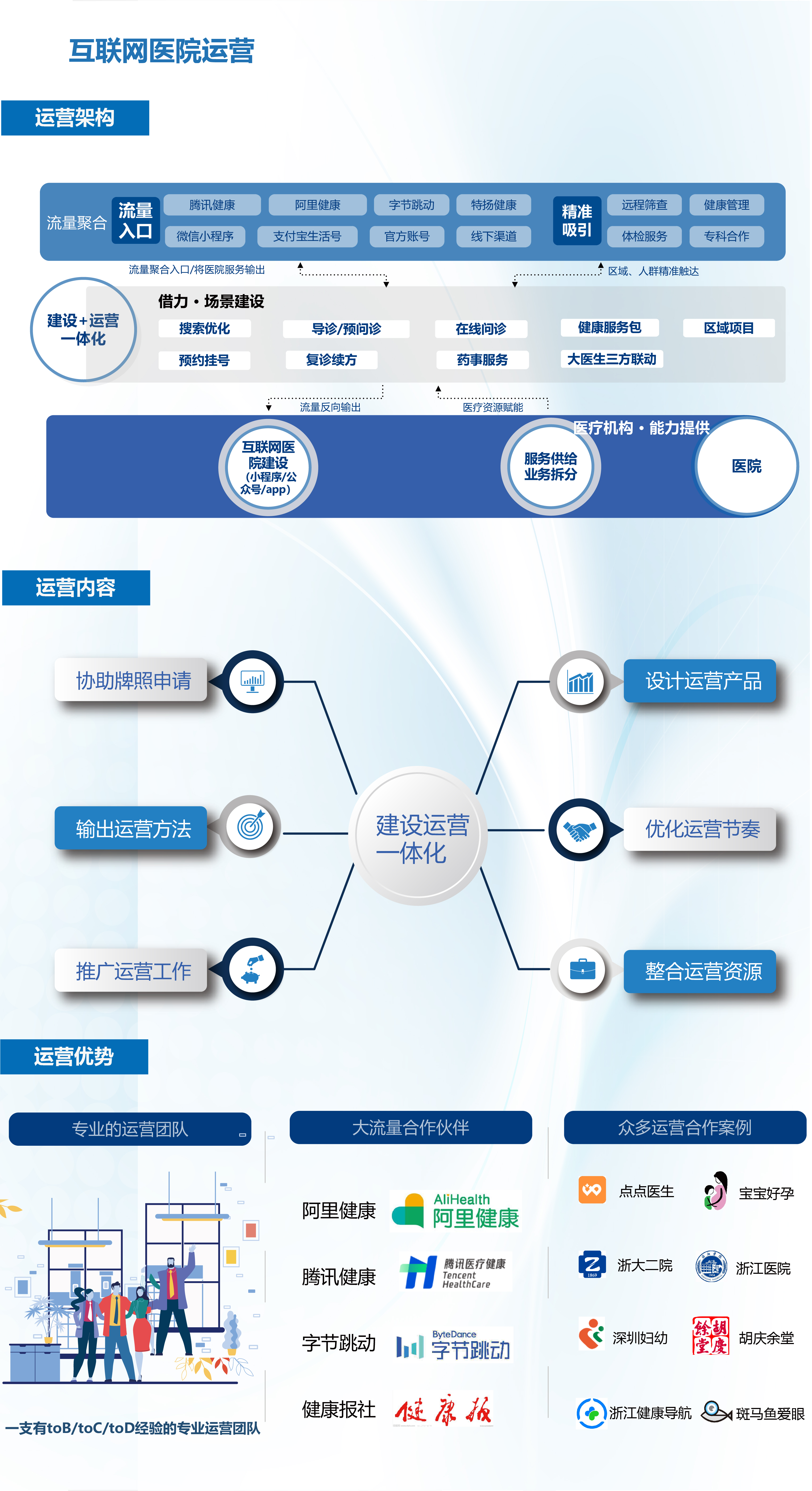 互聯網醫(yī)院運營_畫(huà)闆 1.jpg